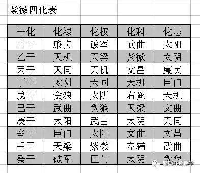 四化飛星姻緣|紫微斗數